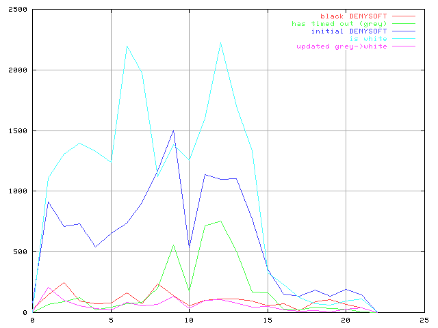 States per day