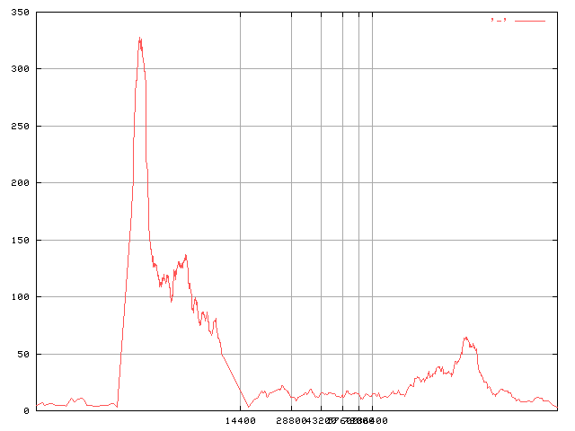 Zeit bis zum Eintrag in die Whitelist
	(Histogramm)